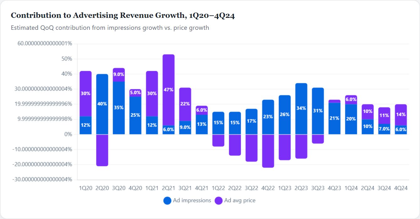 Contribution to Advertising Revenue Growth, 1Q20–4Q24 — Meta Initiation 2026