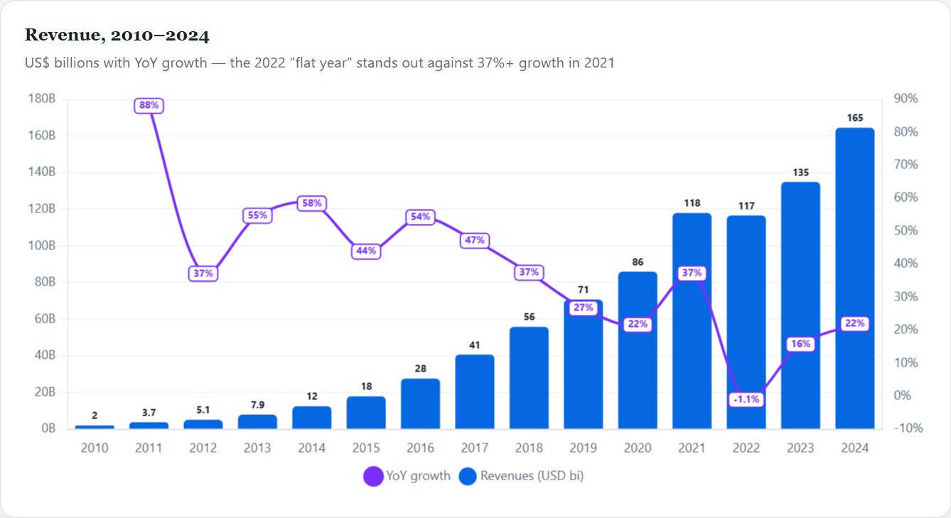 Revenue, 2010–2024 — Meta Initiation 2026