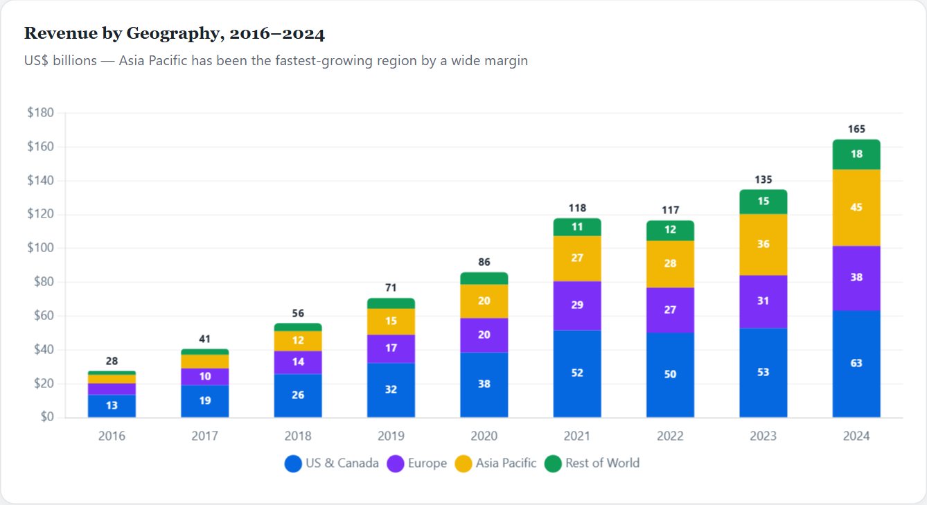 Revenue by Geography, 2016–2024 — Meta Initiation 2026
