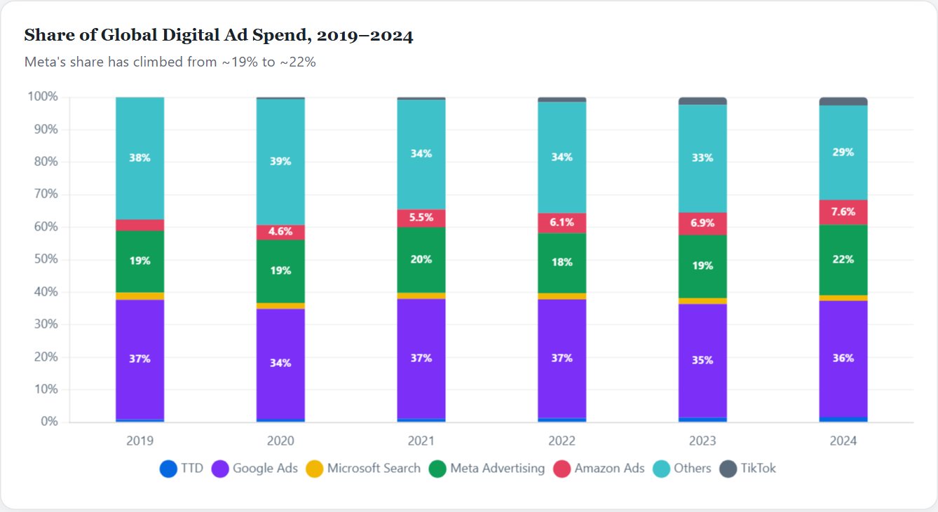 Share of Global Digital Ad Spend, 2019–2024 — Meta Initiation 2026