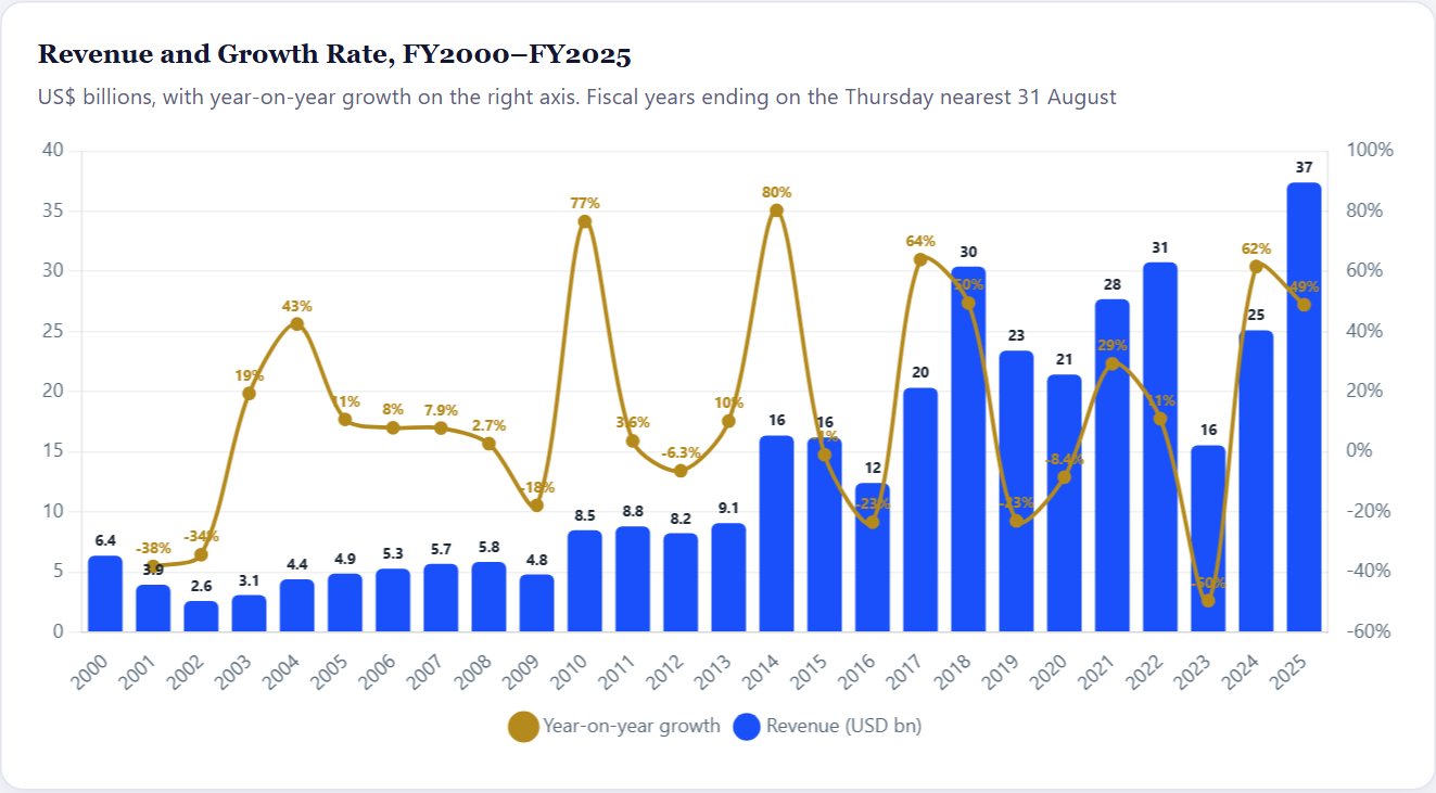 Revenue and Growth Rate, FY2000–FY2025 — Micron Initiation 2026
