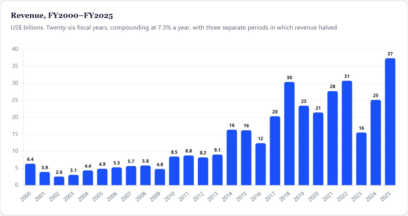 Revenue, FY2000–FY2025 — Micron Initiation 2026