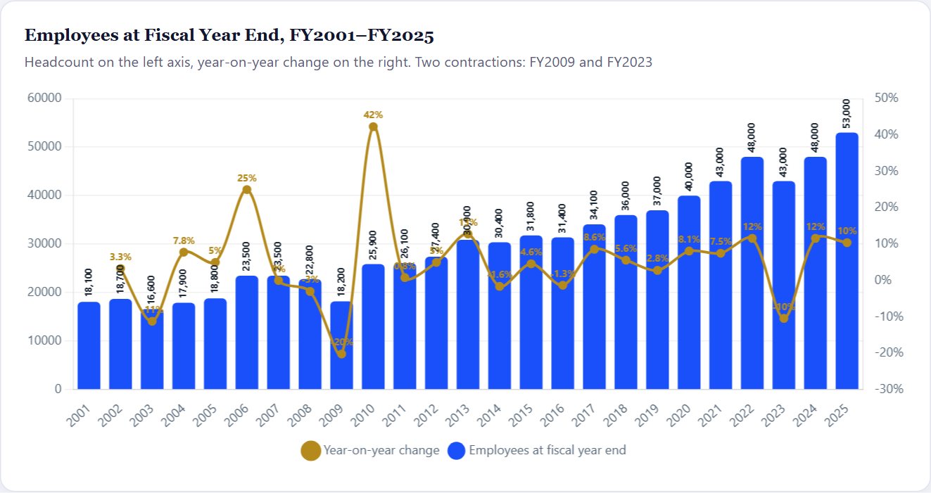 Employees at Fiscal Year End, FY2001–FY2025 — Micron Initiation 2026