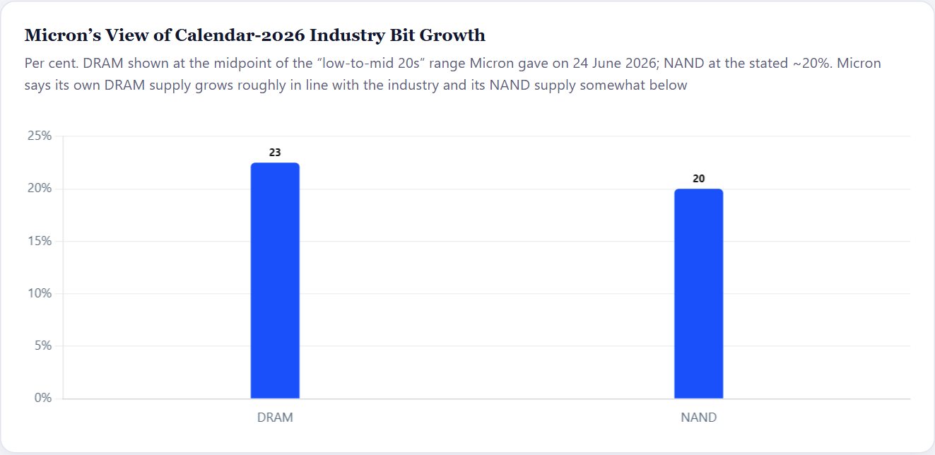 Micron’s View of Calendar-2026 Industry Bit Growth — Micron Initiation 2026