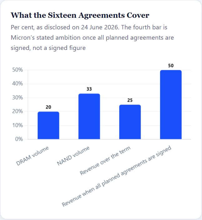 What the Sixteen Agreements Cover — Micron Initiation 2026