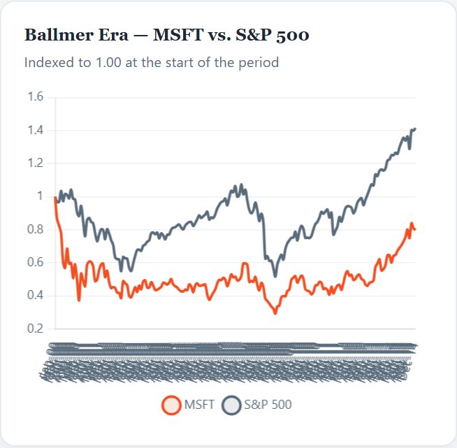 Ballmer Era — MSFT vs. S&P 500 — Microsoft Initiation 2026