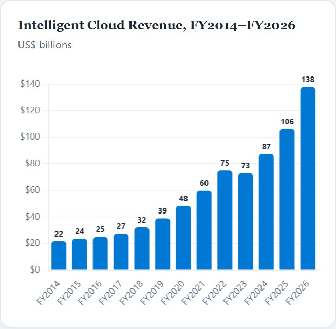 Intelligent Cloud Revenue, FY2014–FY2026 — Microsoft Initiation 2026