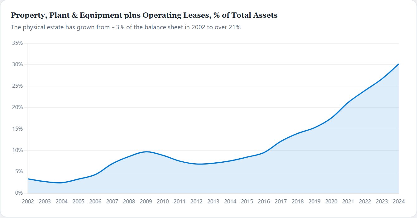 Property, Plant & Equipment plus Operating Leases, % of Total Assets — Microsoft Initiation 2026