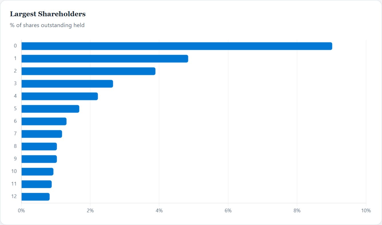 Largest Shareholders — Microsoft Initiation 2026