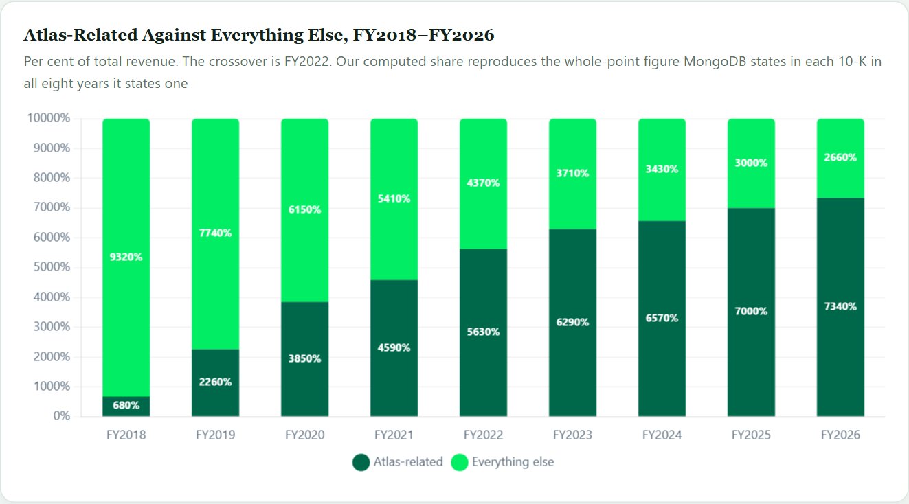 Atlas-Related Against Everything Else, FY2018–FY2026 — MongoDB Initiation 2026