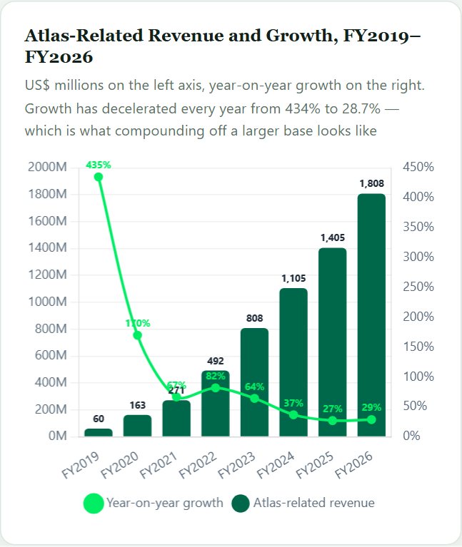 Atlas-Related Revenue and Growth, FY2019–FY2026 — MongoDB Initiation 2026