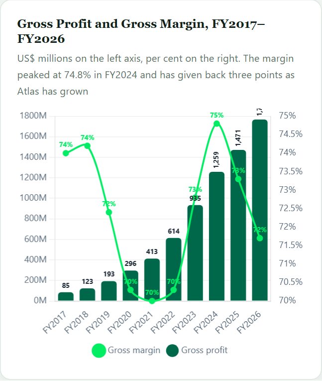 Gross Profit and Gross Margin, FY2017–FY2026 — MongoDB Initiation 2026