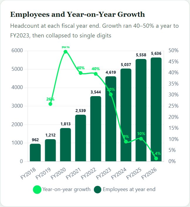 Employees and Year-on-Year Growth — MongoDB Initiation 2026