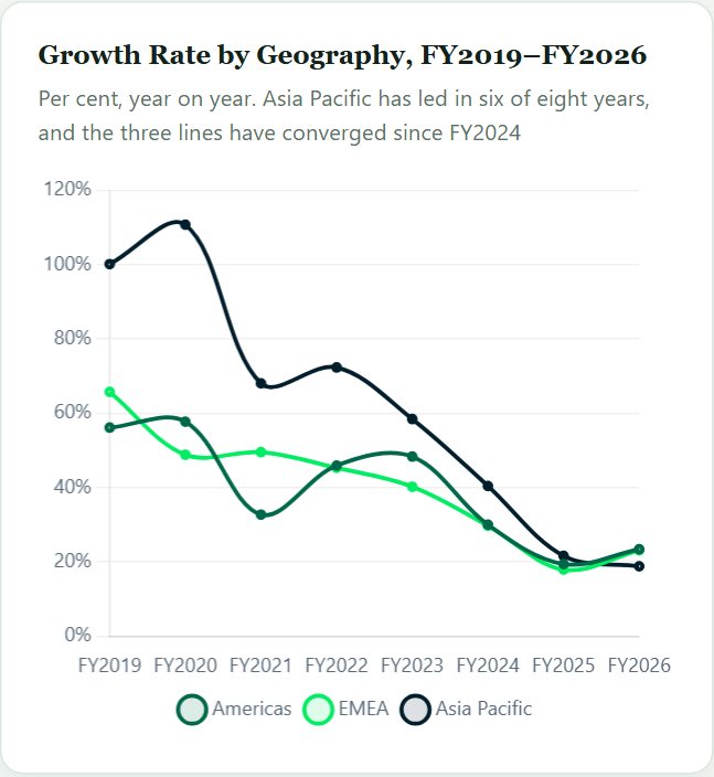 Growth Rate by Geography, FY2019–FY2026 — MongoDB Initiation 2026
