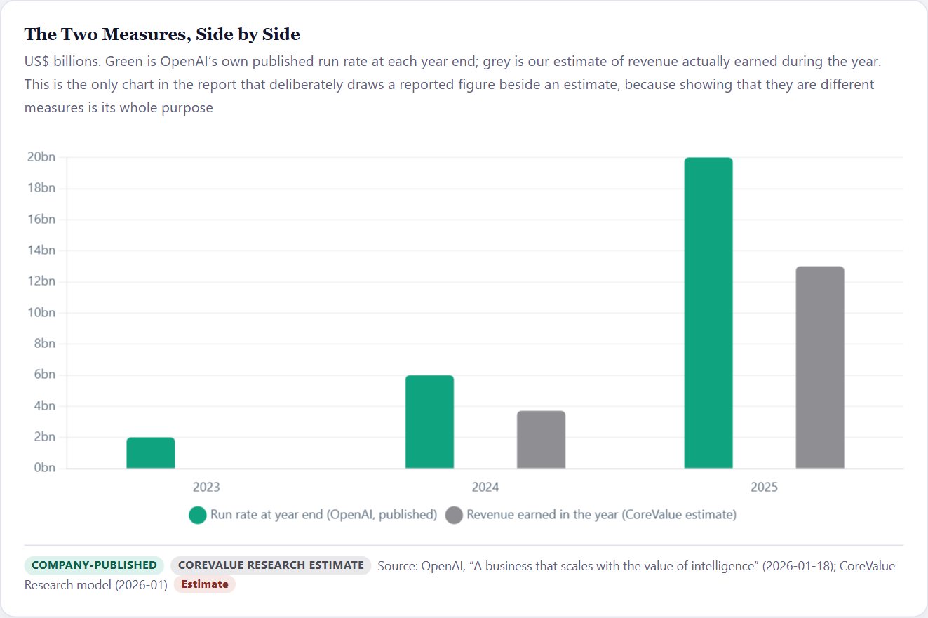 The Two Measures, Side by Side — OpenAI Initiation 2026