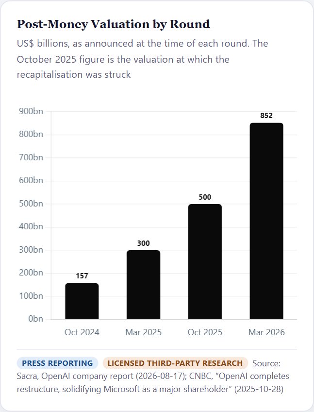 Post-Money Valuation by Round — OpenAI Initiation 2026