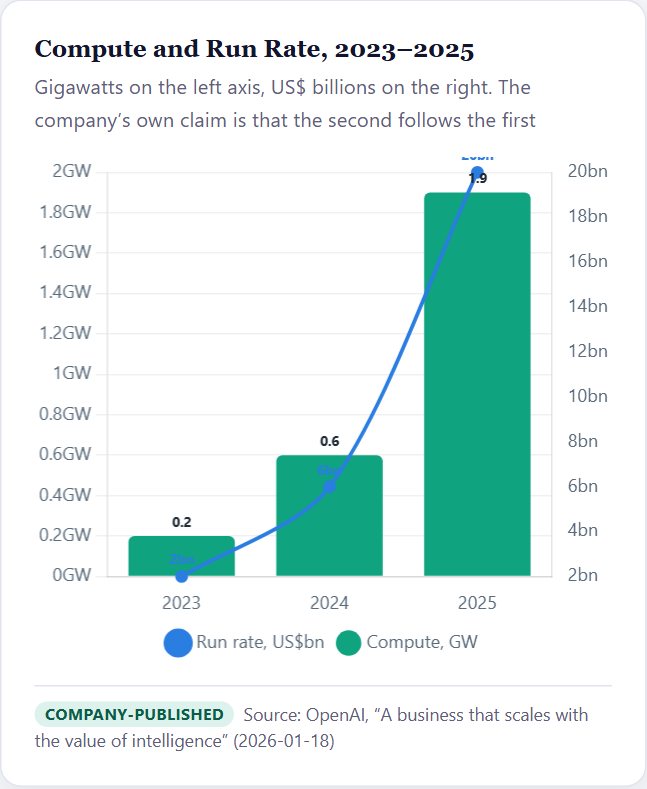Compute and Run Rate, 2023–2025 — OpenAI Initiation 2026