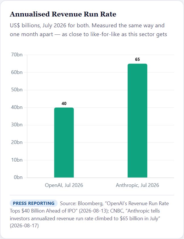 Annualised Revenue Run Rate — OpenAI Initiation 2026