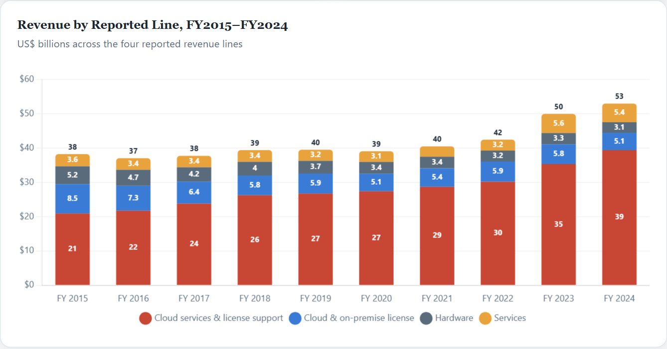 Revenue by Reported Line, FY2015–FY2024 — Oracle Initiation 2026