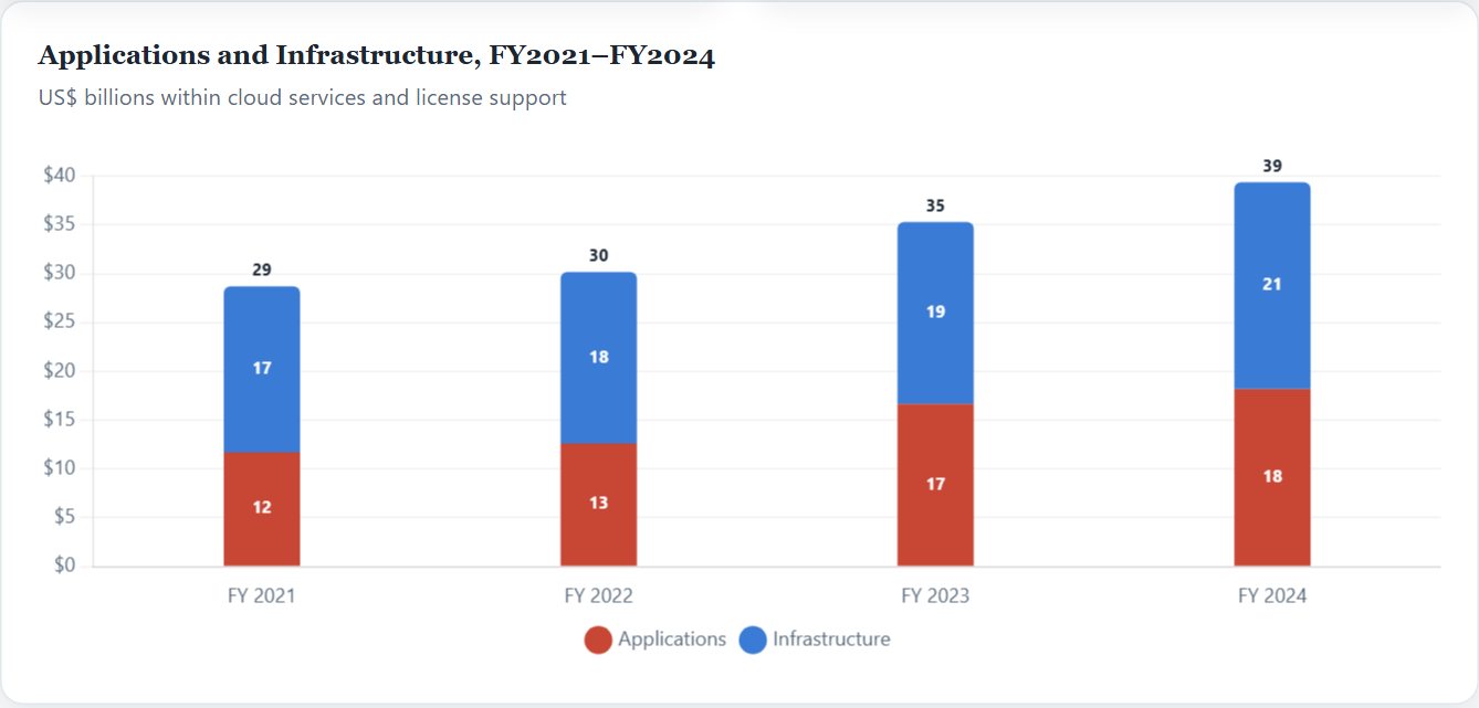 Applications and Infrastructure, FY2021–FY2024 — Oracle Initiation 2026