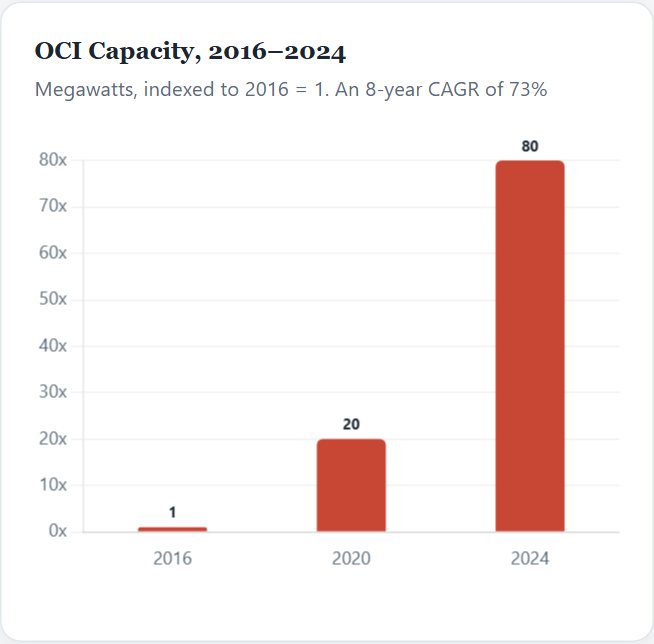 OCI Capacity, 2016–2024 — Oracle Initiation 2026