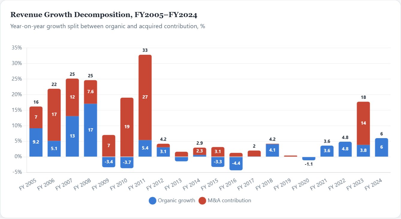 Revenue Growth Decomposition, FY2005–FY2024 — Oracle Initiation 2026