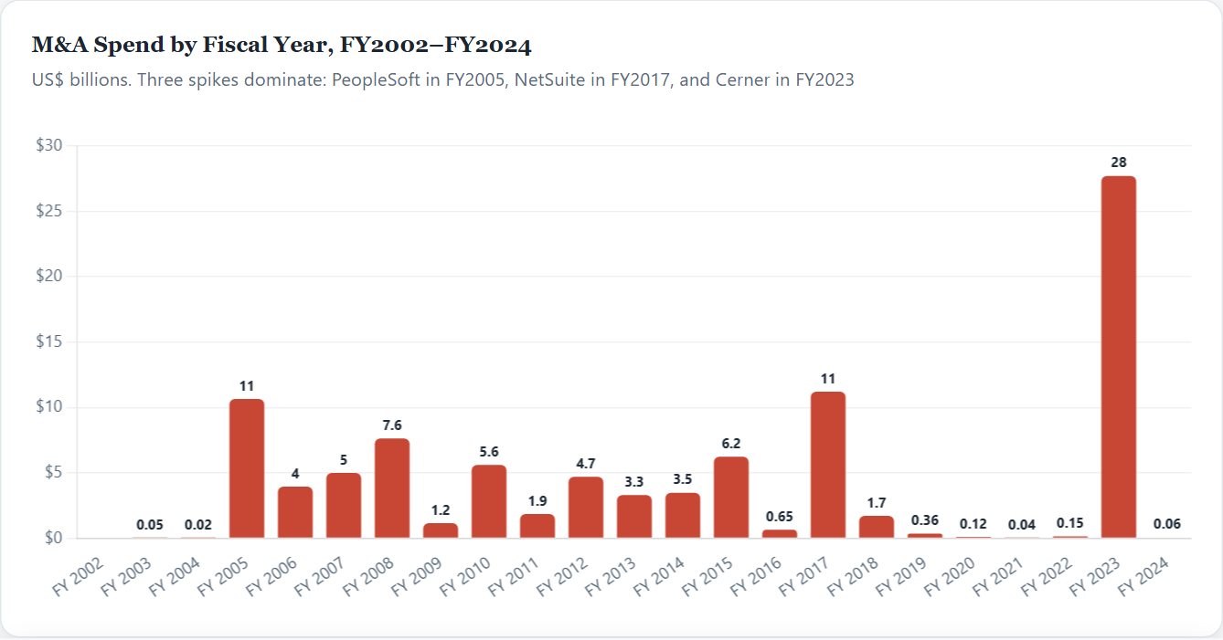 M&A Spend by Fiscal Year, FY2002–FY2024 — Oracle Initiation 2026