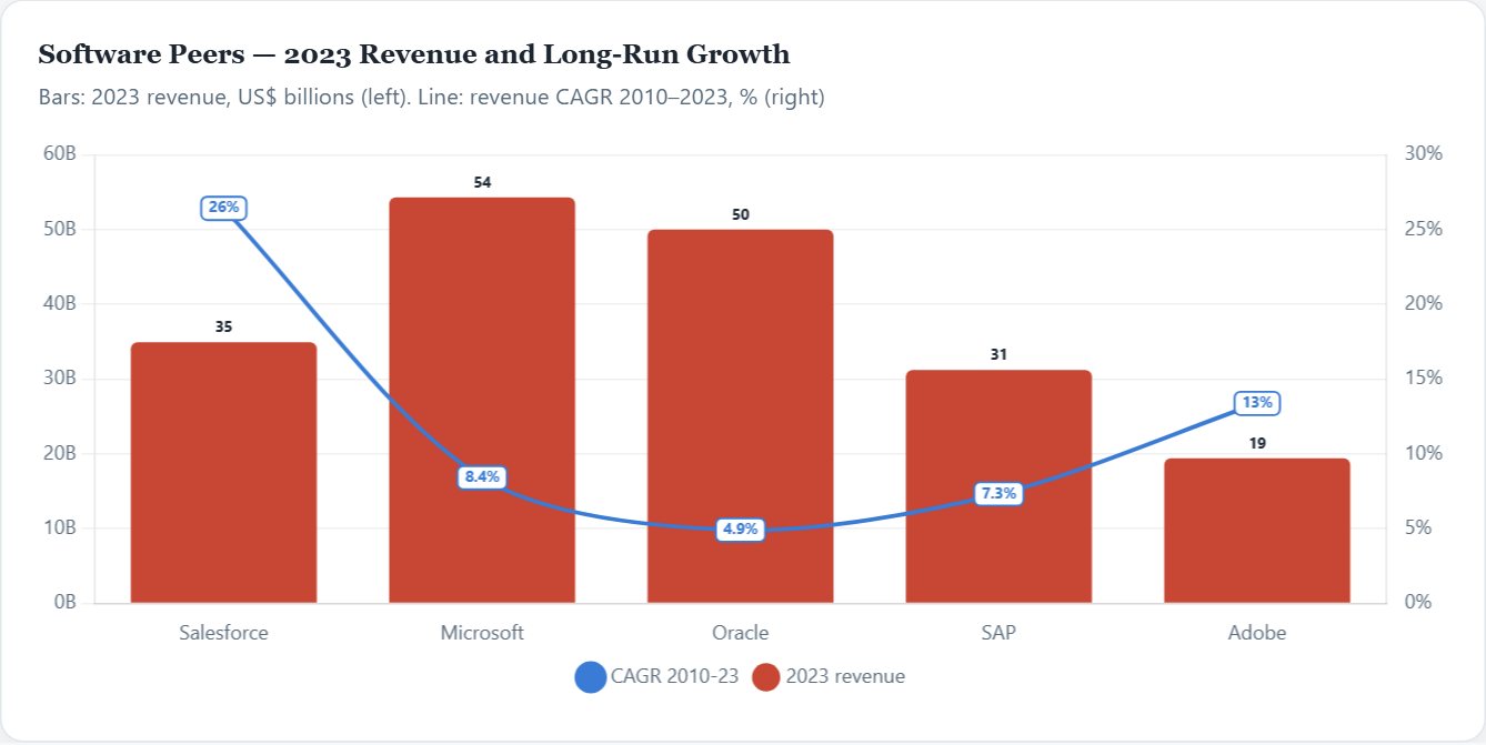 Software Peers — 2023 Revenue and Long-Run Growth — Oracle Initiation 2026