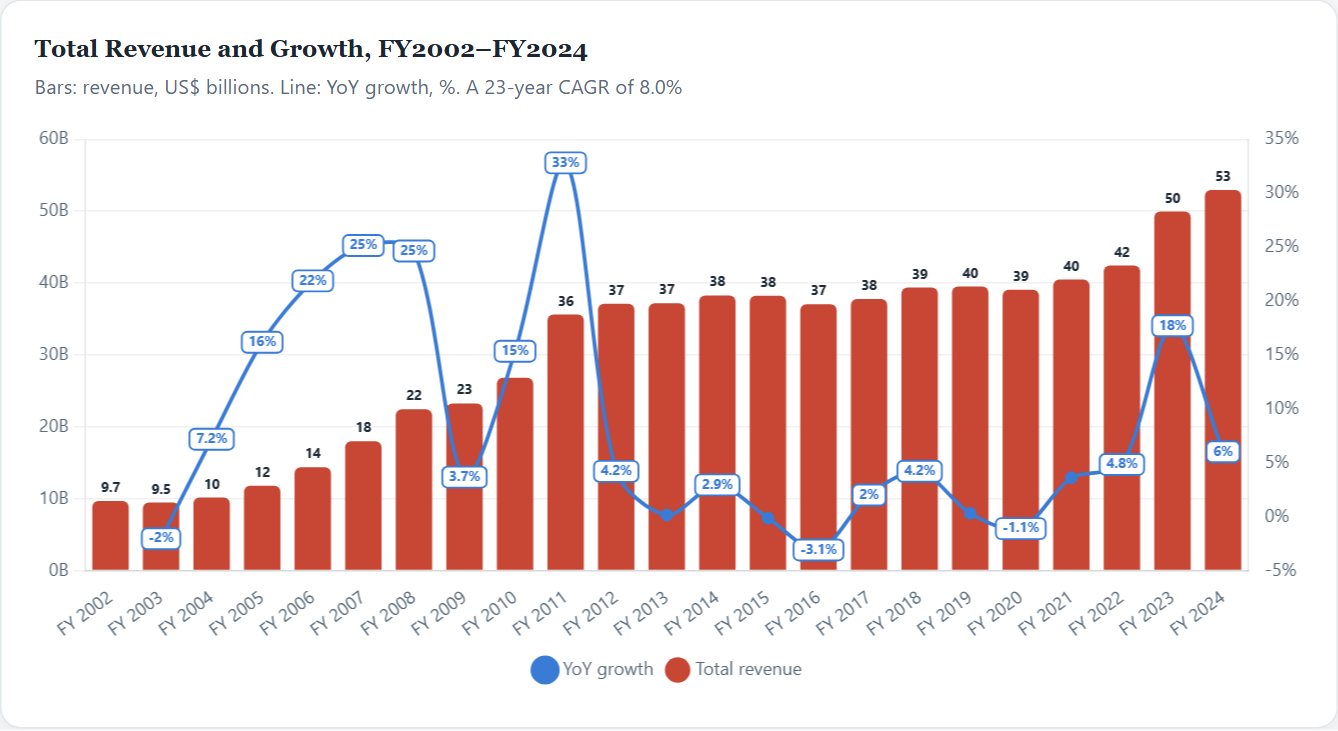 Total Revenue and Growth, FY2002–FY2024 — Oracle Initiation 2026