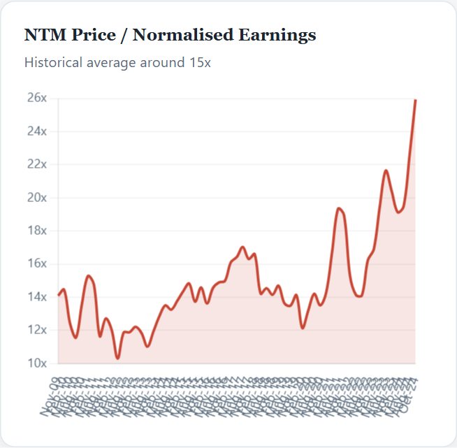 NTM Price / Normalised Earnings — Oracle Initiation 2026