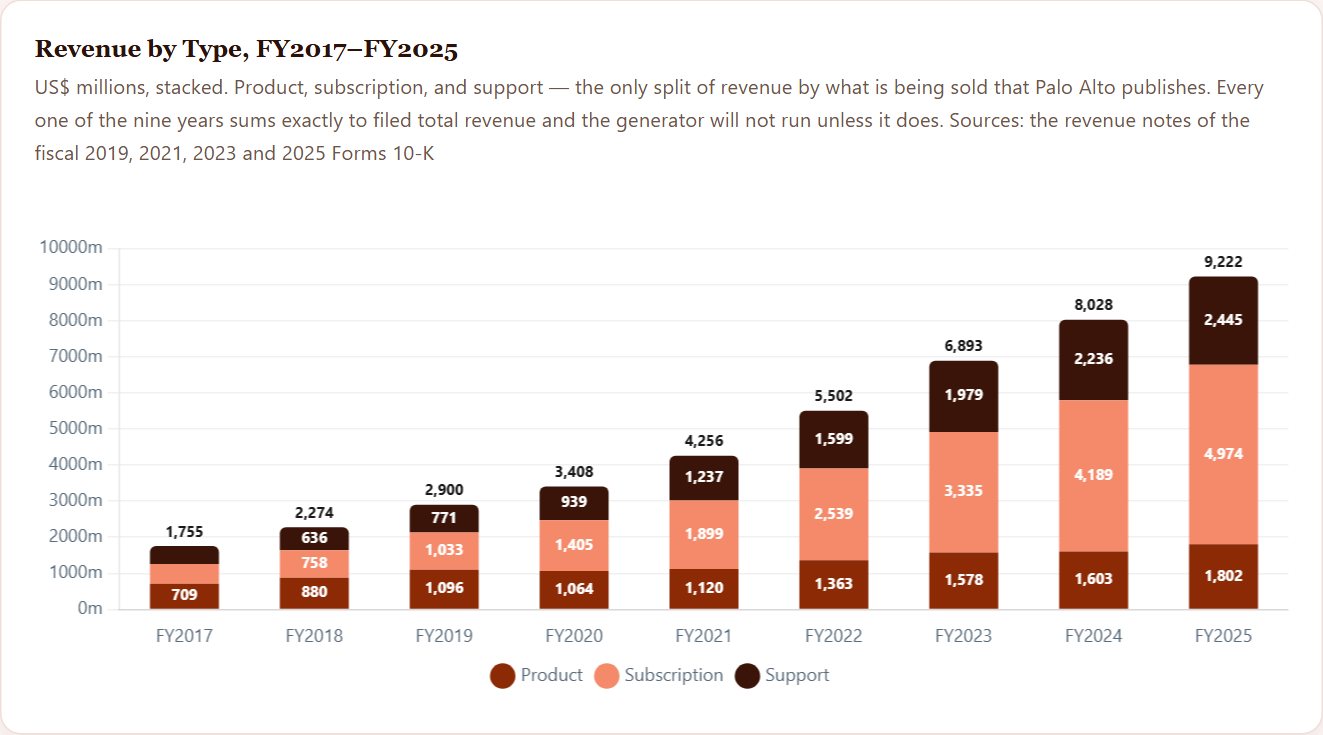 Revenue by Type, FY2017–FY2025 — Palo Alto Initiation 2026