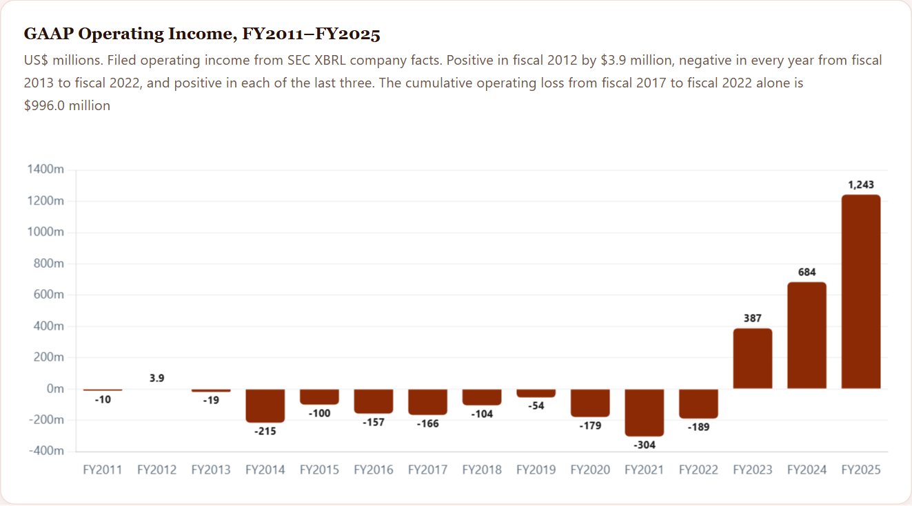 GAAP Operating Income, FY2011–FY2025 — Palo Alto Initiation 2026