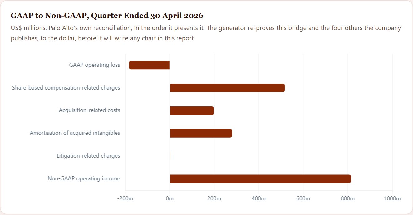 GAAP to Non-GAAP, Quarter Ended 30 April 2026 — Palo Alto Initiation 2026