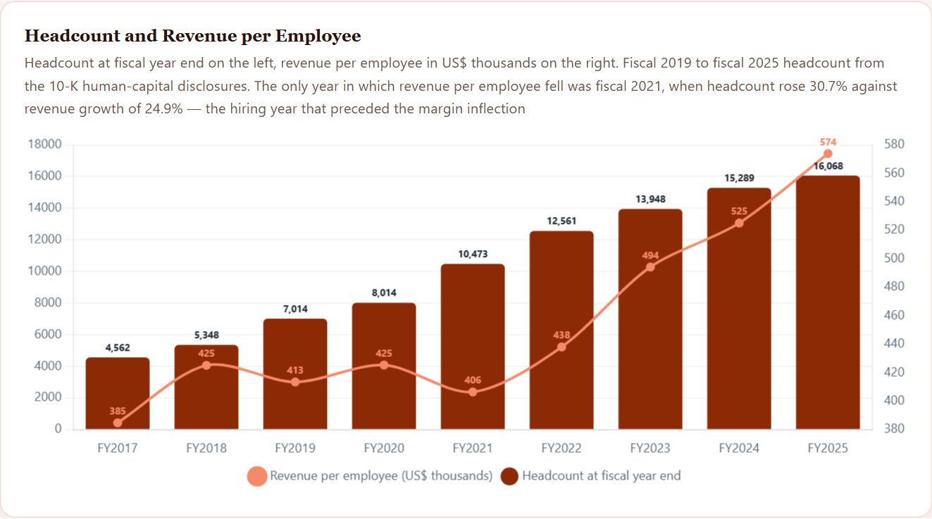 Headcount and Revenue per Employee — Palo Alto Initiation 2026