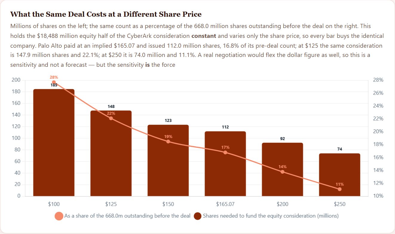 What the Same Deal Costs at a Different Share Price — Palo Alto Initiation 2026