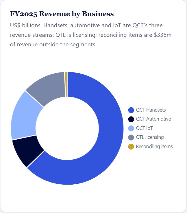 FY2025 Revenue by Business — Qualcomm Initiation 2026
