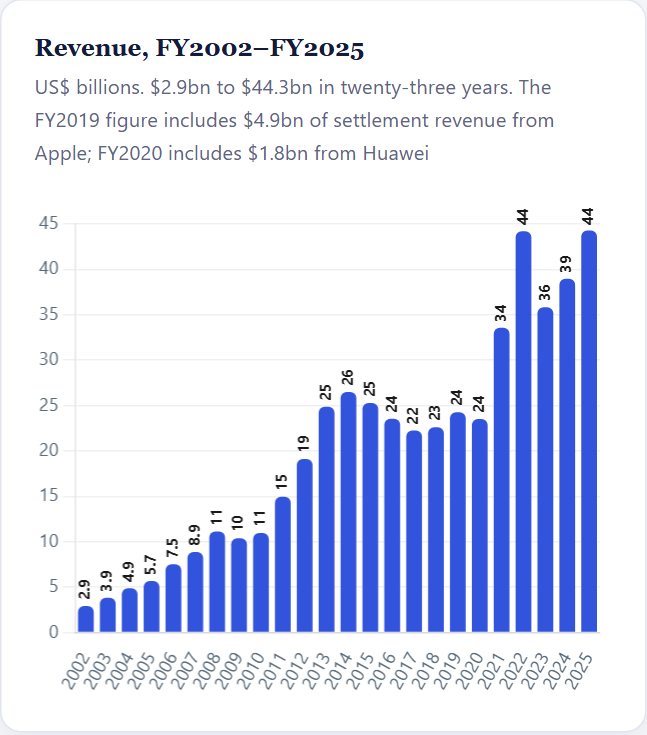 Revenue, FY2002–FY2025 — Qualcomm Initiation 2026