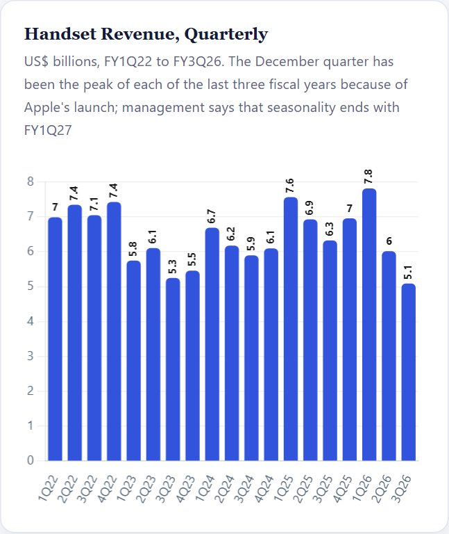 Handset Revenue, Quarterly — Qualcomm Initiation 2026