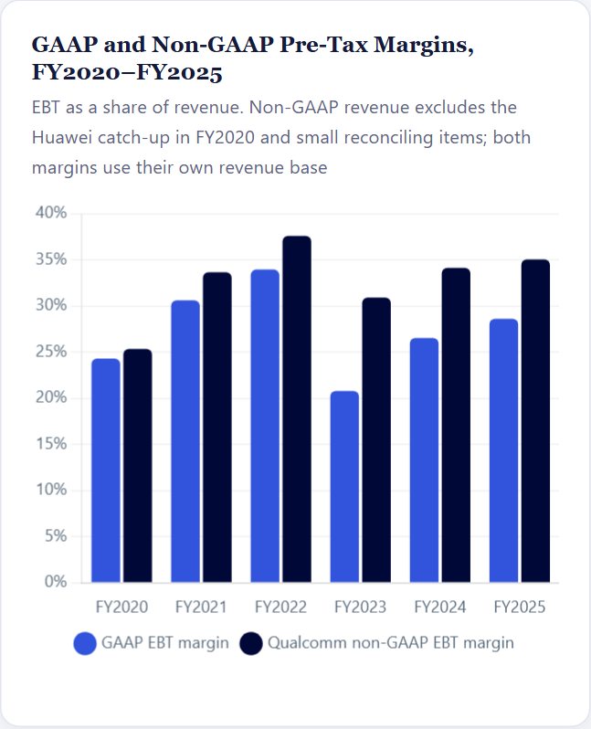 GAAP and Non-GAAP Pre-Tax Margins, FY2020–FY2025 — Qualcomm Initiation 2026