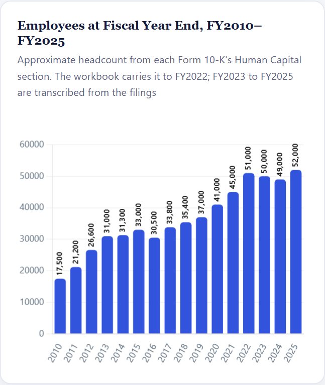 Employees at Fiscal Year End, FY2010–FY2025 — Qualcomm Initiation 2026