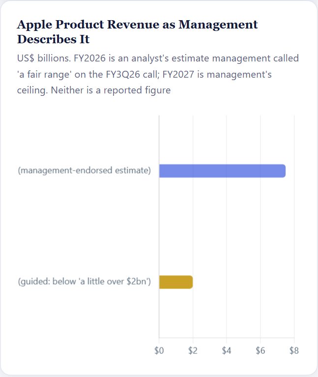 Apple Product Revenue as Management Describes It — Qualcomm Initiation 2026