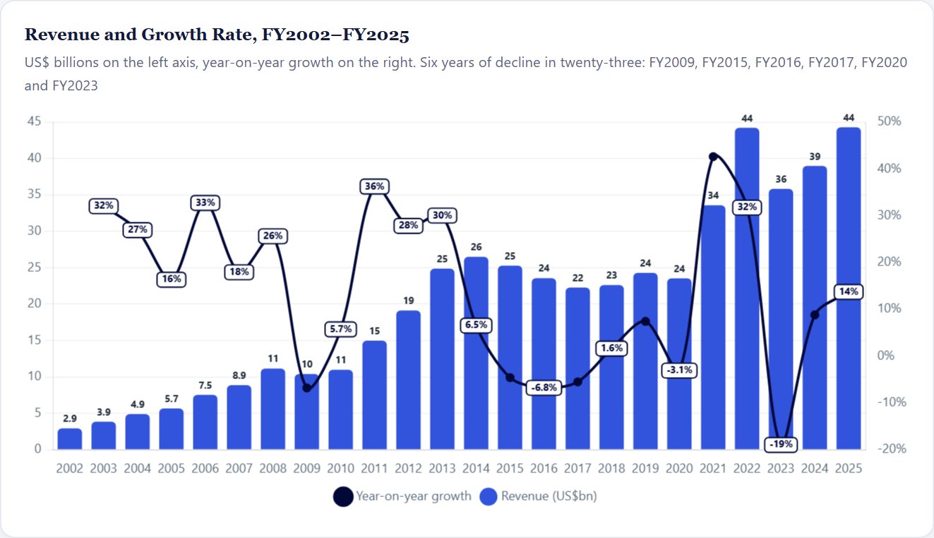Revenue and Growth Rate, FY2002–FY2025 — Qualcomm Initiation 2026