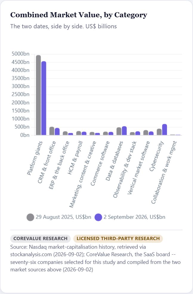 Combined Market Value, by Category — SaaS Initiation 2026