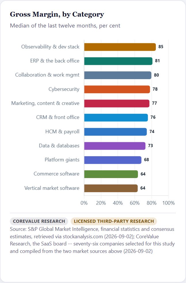 Gross Margin, by Category — SaaS Initiation 2026