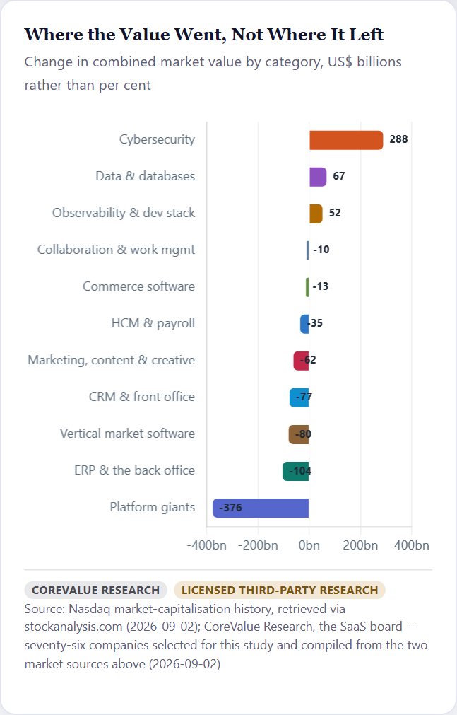 Where the Value Went, Not Where It Left — SaaS Initiation 2026