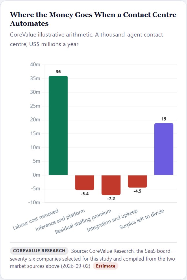 Where the Money Goes When a Contact Centre Automates — SaaS Initiation 2026