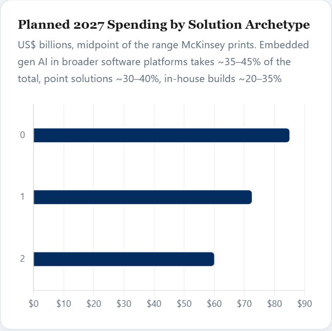 Planned 2027 Spending by Solution Archetype — AI Agents Special Report 2026