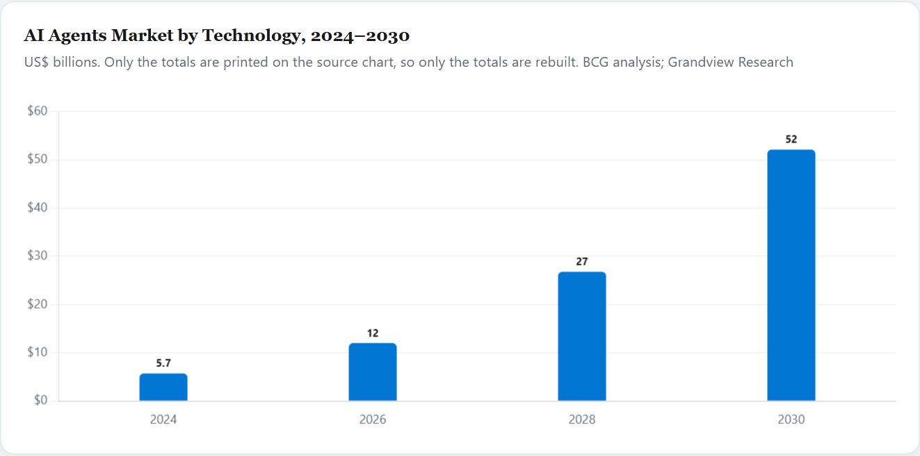 AI Agents Market by Technology, 2024–2030 — AI Agents Special Report 2026