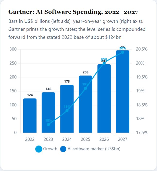 Gartner: AI Software Spending, 2022–2027 — AI Agents Special Report 2026