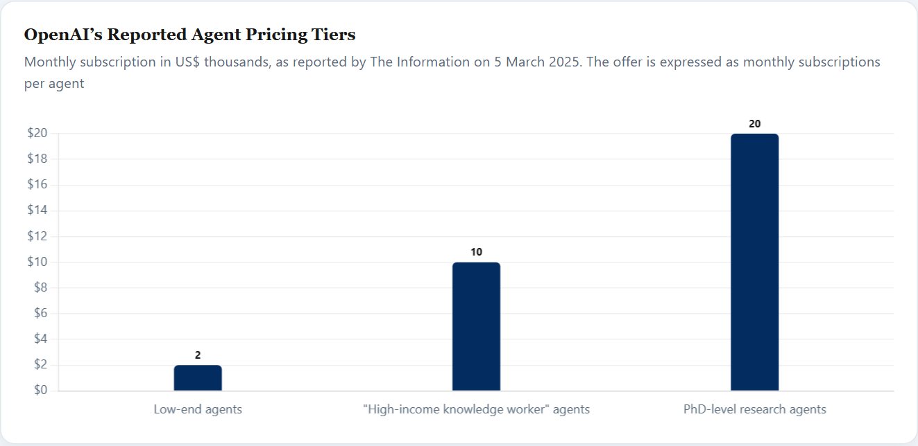 OpenAI’s Reported Agent Pricing Tiers — AI Agents Special Report 2026